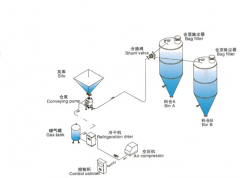 Positive pressure pneumatic conveying