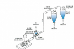 Positive pressure pneumatic conveying