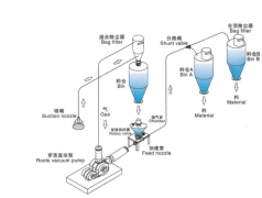 Mixed pneumatic conveying of positive and negative pressure